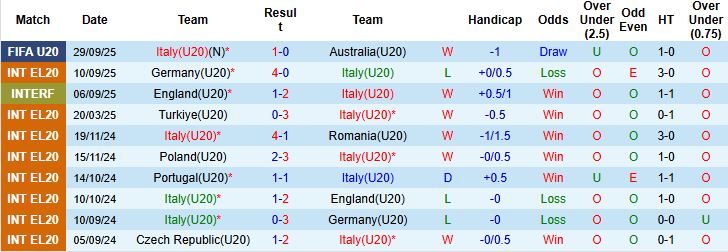 Nhận định U20 Italia vs U20 Cuba 03h00 ngày 02/10: Tin vào cửa dưới - Ảnh 3