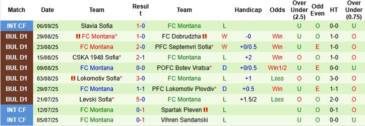 Nhận định, Soi kèo Botev Plovdiv vs Montana 23h45 ngày 12/09: Cầm chân chủ nhà - Ảnh 2