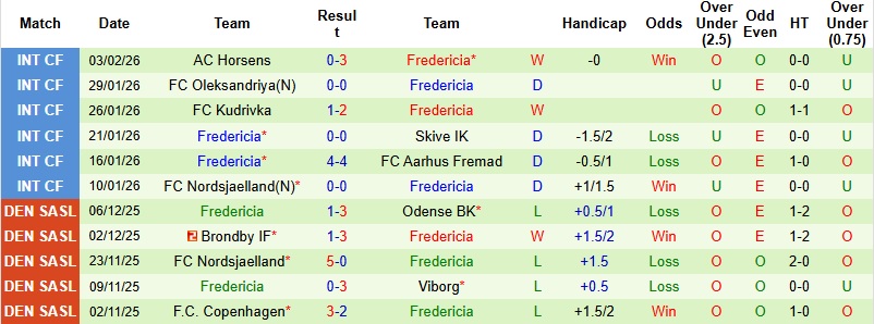 Nhận định Vejle vs Fredericia 1h00 ngày 10/2: Chung kết ngược - Ảnh 4