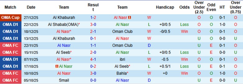 Nhận định Al Nasr vs Sohar Club, 20h20 ngày 2/1: Chứng minh sức mạnh - Ảnh 3
