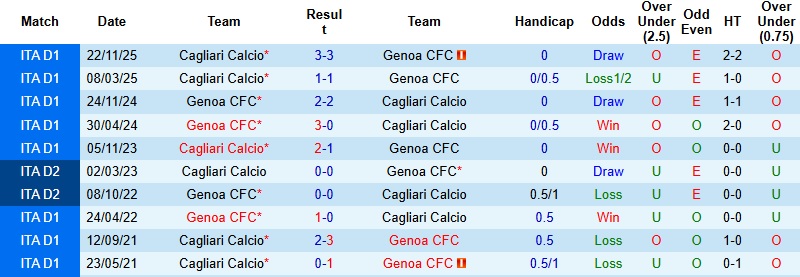 Nhận định Genoa vs Cagliari 0h30 ngày 13/1: Chia điểm tại Marassi - Ảnh 2