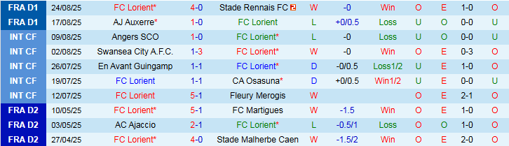 Nhận định Lorient vs Lille 22h00 ngày 30/8: Mang ba điểm về nhà - Ảnh 2