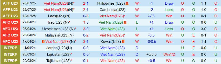 Nhận định, Soi kèo U23 Việt Nam vs U23 Indonesia, 20h00 ngày 29/7: Lần thứ 3 vô địch - Ảnh 2