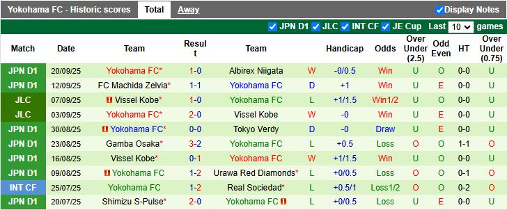 Nhận định Fagiano Okayama vs Yokohama FC 16h00 ngày 23/9: Thời cơ thoát hiểm - Ảnh 3