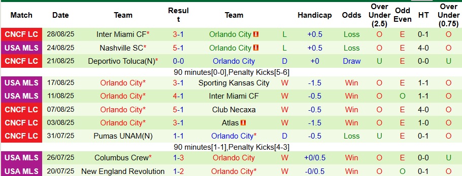 Nhận định Los Angeles Galaxy vs Orlando City 4h ngày 1/9: Thời điểm đòi nợ - Ảnh 2