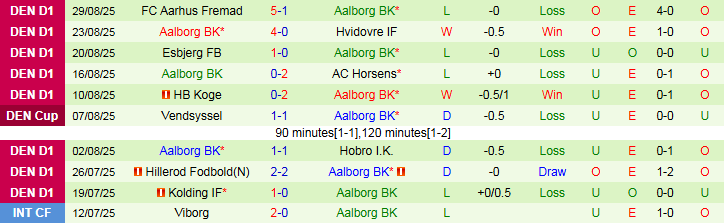 Nhận định Marstal Rise vs Aalborg 22h00 ngày 2/9: Tìm lại niềm vui - Ảnh 3