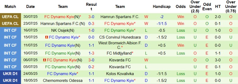 Nhận định, Soi kèo Veres Rivne vs Dynamo Kyiv, 19h30 ngày 2/8: Đẳng cấp nhà vua - Ảnh 3