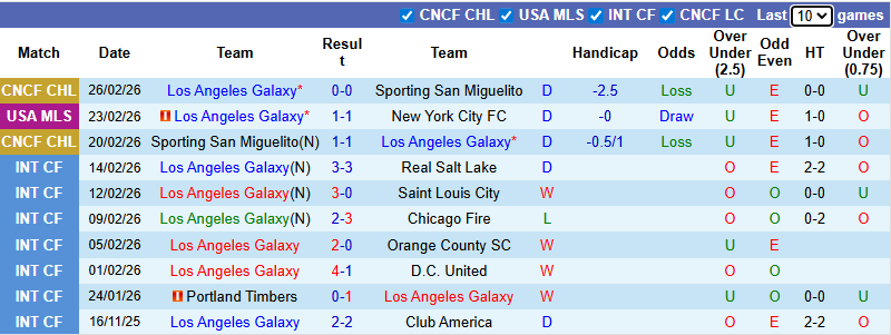 Nhận định Los Angeles Galaxy vs Charlotte 10h30 ngày 1/3: Tiếp tục chia điểm - Ảnh 1