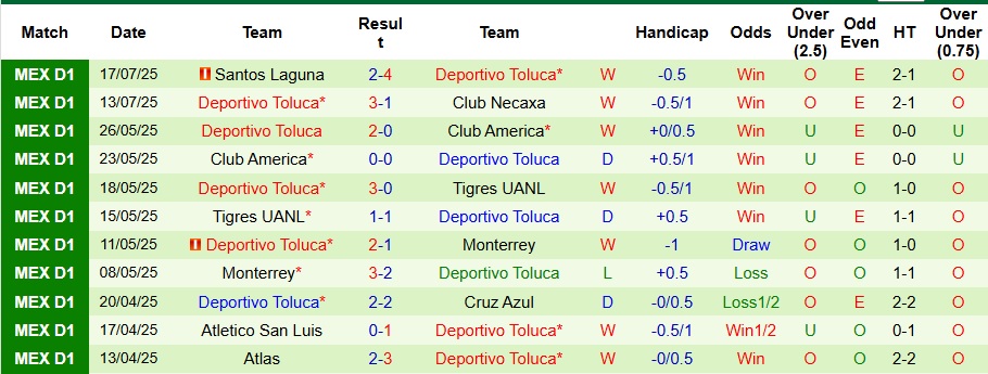 Nhận định, Soi kèo Club America vs Deportivo Toluca 7h30 ngày 21/7: Đối thủ quá mạnh - Ảnh 2