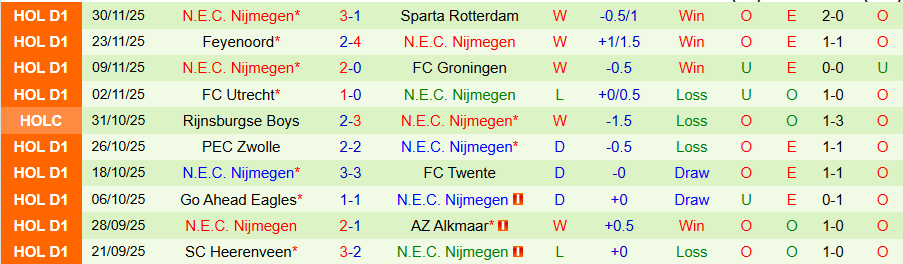 Nhận định Volendam vs N.E.C. Nijmegen, 20h30 ngày 7/12: Khó cưỡng sức mạnh - Ảnh 1