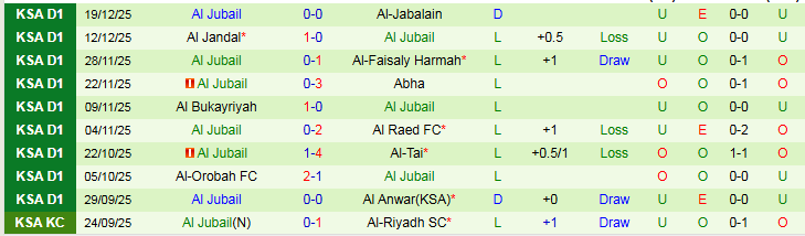 Nhận định Al Wehda vs Al Jubail 22h25 ngày 25/12: Nối dài mạch thắng - Ảnh 3