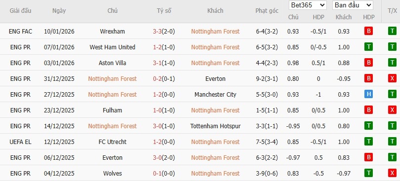 Nhật định phạt góc Nottingham vs Arsenal, 0h30 ngày 18/01 - Ảnh 4
