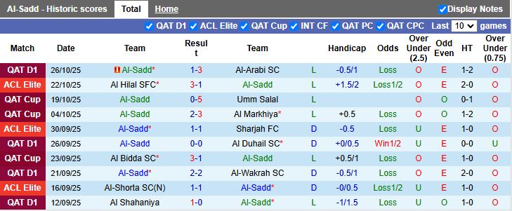 Nhận định Al Sadd vs Al Shahaniya 21h30 ngày 28/10: Ngày buồn kéo dài - Ảnh 2