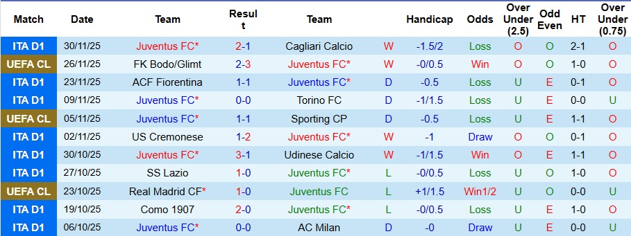 Nhận định Juventus vs Udinese 3h ngày 3/12: Không thể cản Lão bà - Ảnh 4