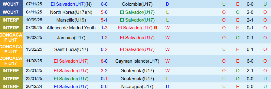 Nhận định U17 El Salvador vs U17 Đức, 20h30 ngày 10/11: Thắng đậm để đi tiếp - Ảnh 2