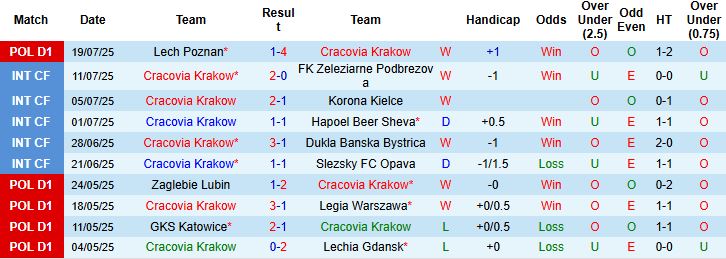 Nhận định, Soi kèo Cracovia Krakow vs Termalica Nieciecza 23h00 ngày 25/07: Hòa là đẹp - Ảnh 7