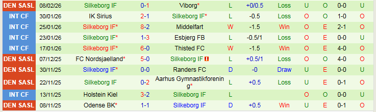 Nhận định Sonderjyske vs Silkeborg IF 1h00 ngày 17/2: Cơ hội chủ nhà - Ảnh 3