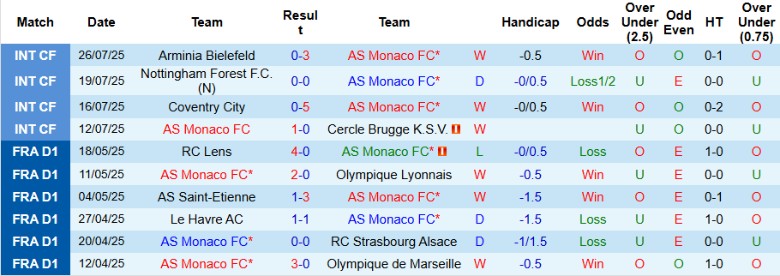 Nhận định, Soi kèo AS Monaco vs Torino, 23h00 ngày 30/7: Giao hữu bất bại - Ảnh 1