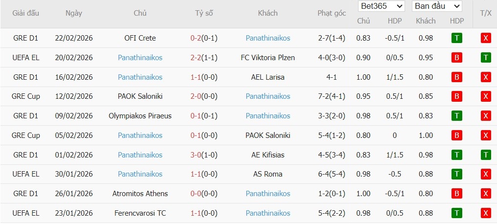 Nhật định phạt góc Viktoria Plzen vs Panathinaikos, 0h45 ngày 27/02 - Ảnh 3