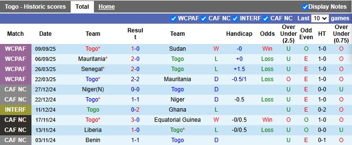 Nhận định Togo vs CH Congo 20h00 ngày 10/10: Níu giữ hy vọng - Ảnh 2