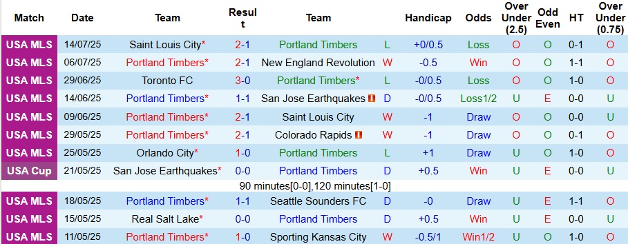 Nhận định, Soi kèo Portland Timbers vs Real Salt Lake 9h30 ngày 17/7: Ưu thế sân nhà - Ảnh 1