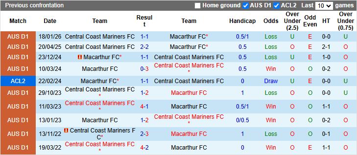 Nhận định Macarthur vs Central Coast Mariners 15h00 ngày 4/3: Chủ nhà lép vế - Ảnh 1
