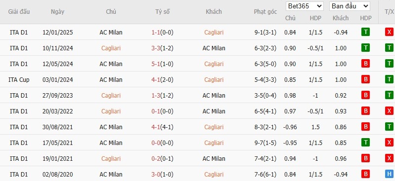 Nhật định phạt góc Cagliari vs AC Milan, 2h45 ngày 03/01 - Ảnh 4