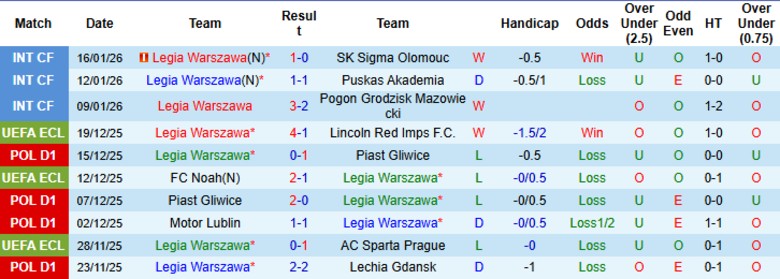 Nhận định Legia Warszawa vs Polissya Zhytomyr, 22h00 ngày 19/1: Giao hữu nhẹ nhàng - Ảnh 2