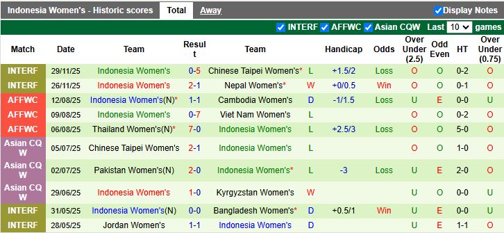 Nhận định Nữ Thái Lan vs Nữ Indonesia 18h30 ngày 4/12: Ra quân thuận lợi - Ảnh 3