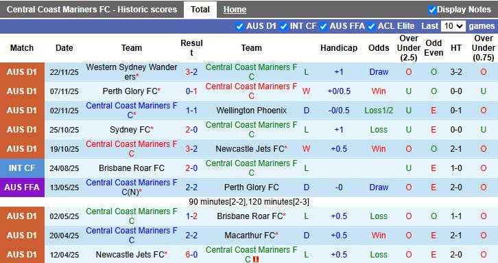 Nhận định Central Coast Mariners vs Melbourne City 13h00 ngày 29/11: Thắng trở lại - Ảnh 2