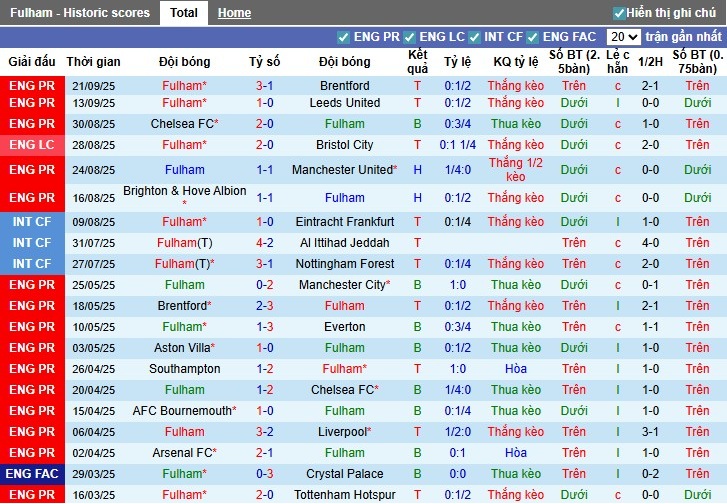 Nhận định Fulham vs Cambridge, 1h45 ngày 24/09: Khó có bất ngờ - Ảnh 3