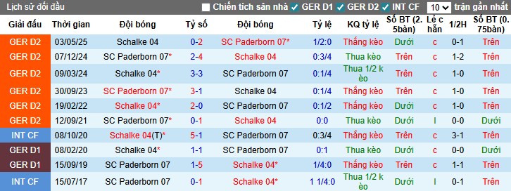 Nhận định Schalke 04 vs Paderborn, 0h30 ngày 28/11: Chủ nhà tệ hại - Ảnh 1