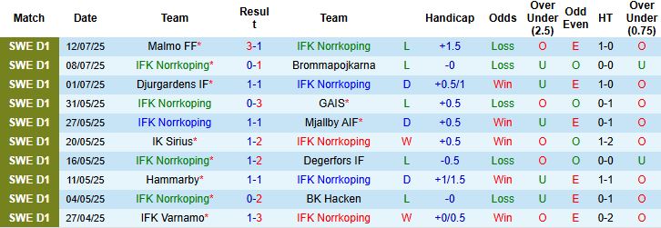 Nhận định, Soi kèo Norrkoping vs Varnamo 00h00 ngày 22/07: Điểm tựa lịch sử - Ảnh 3