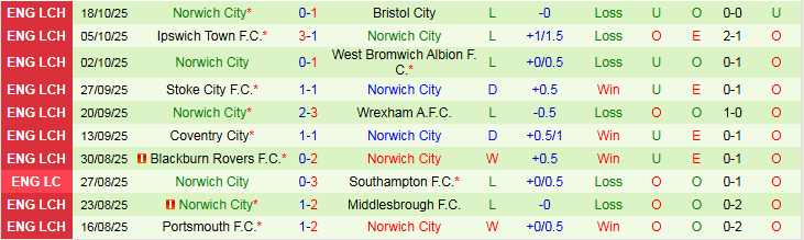 Nhận định Derby County vs Norwich City 1h45 ngày 22/10: Nỗi buồn Chim Hoàng Yến - Ảnh 3
