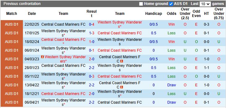 Nhận định Western Sydney Wanderers vs Central Coast Mariners 13h00 ngày 22/11: Dễ chia điểm - Ảnh 1