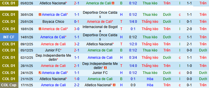 Nhận định America de Cali vs Independiente Santa Fe 8h ngày 14/2: Bất phân thắng bại - Ảnh 1