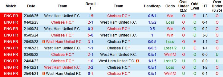 Nhận định Chelsea vs West Ham 0h30 ngày 01/2: Cuộc chiến không cân sức - Ảnh 4