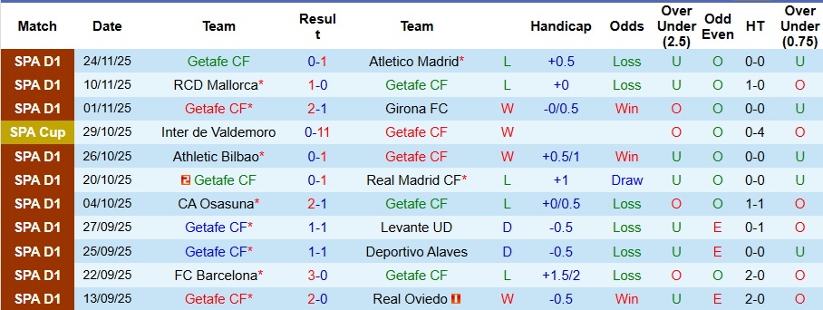 Nhận định Getafe vs Elche 3h ngày 29/11: Bất phân thắng bại - Ảnh 1