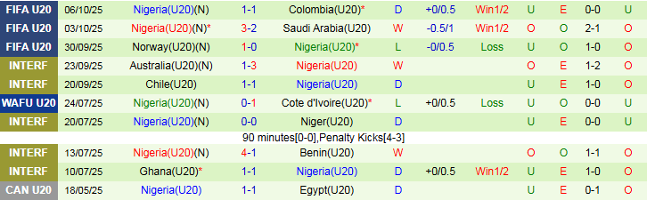 Nhận định U20 Argentina vs U20 Nigeria 2h30 ngày 9/10: Tin vào cửa trên - Ảnh 3