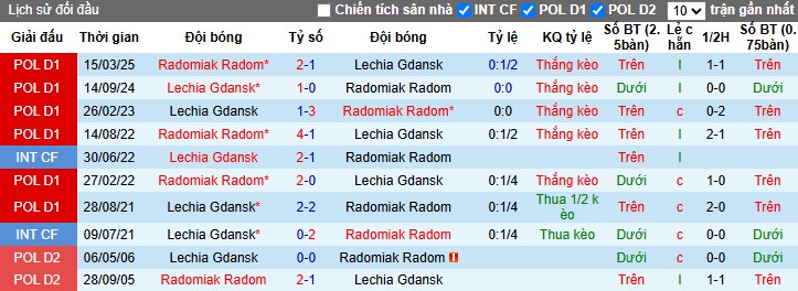 Nhận định Lechia Gdansk vs Radomiak Radom, 0h ngày 04/11: Chủ nhà gặp khó - Ảnh 1