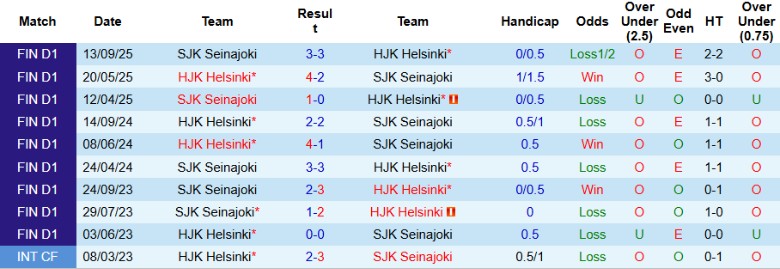 Nhận định HJK Helsinki vs SJK Seinajoki, 23h00 ngày 22/10: Điểm số tối đa - Ảnh 2