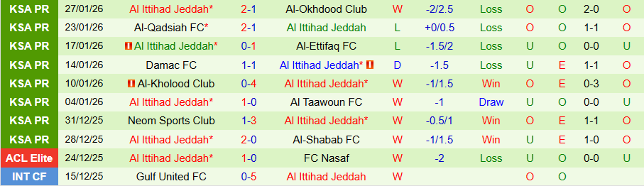 Nhận định Al Fateh vs Al Ittihad, 22h00 ngày 29/1: Tiếp đà hồi sinh - Ảnh 1