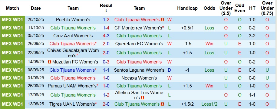 Nhận định Nữ Club Tijuana vs Nữ Pachuca 10h ngày 1/11: Đẳng cấp chênh lệch - Ảnh 1