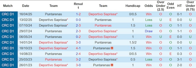 Nhận định, Soi kèo Puntarenas vs Deportivo Saprissa 8h ngày 11/9: Ca khúc khải hoàn - Ảnh 3
