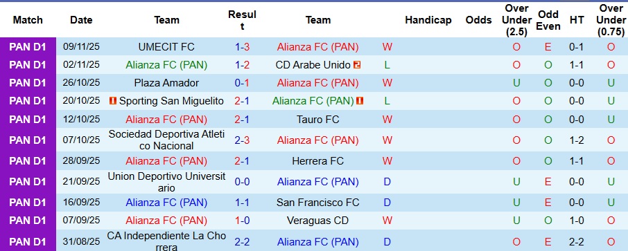 Nhận định Alianza FC vs Union Deportivo Universitario 8h ngày 13/11: Ưu thế địa lợi - Ảnh 1