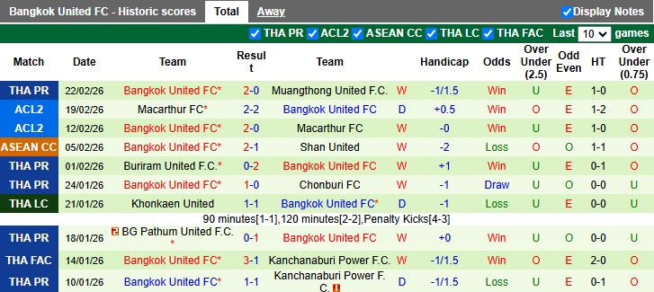 Nhận định Lamphun Warrior vs Bangkok United 18h00 ngày 25/2: Chủ nhà thất thế - Ảnh 3
