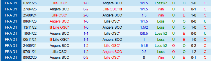 Nhận định Angers vs Lille 23h15 ngày 22/2: Khách khó giành ba điểm - Ảnh 4