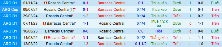Nhận định Rosario Central vs Barracas Central 8h ngày 16/2: Vị khách khó chiều - Ảnh 3