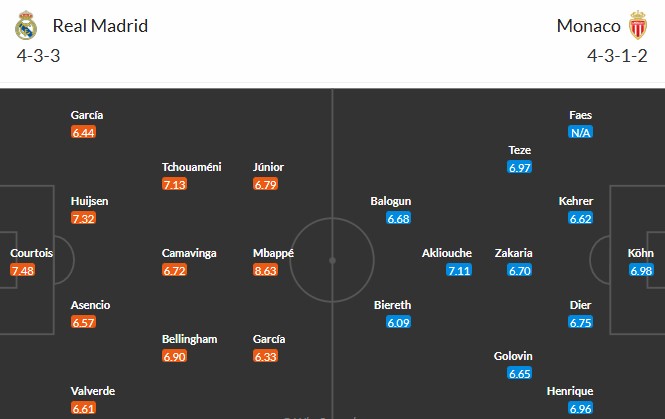 Nhật định phạt góc Real Madrid vs AS Monaco, 3h ngày 21/01 - Ảnh 3