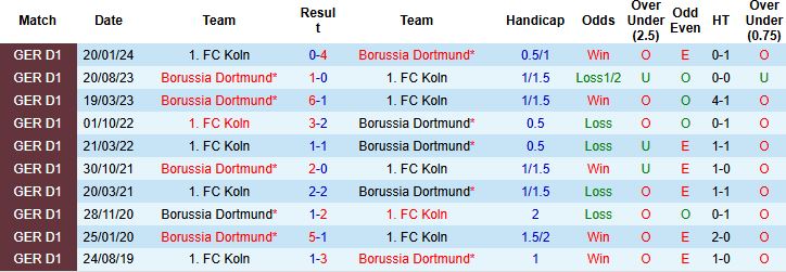 Nhận định Dortmund vs Koln 23h30 ngày 25/10: Khó có bất ngờ - Ảnh 4